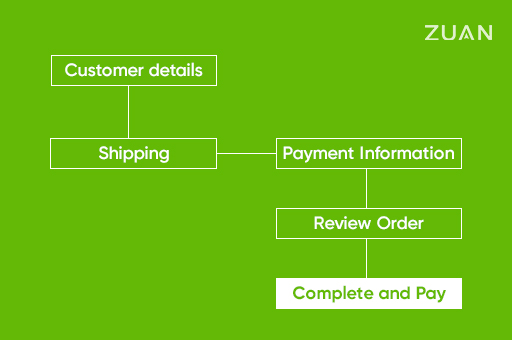 “Customer details” -> “Shipping” -> “Payment information” -> “Review order” -> “Complete and pay”.
